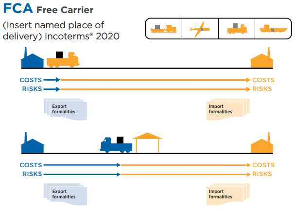 FCA Incoterms: Streamlining International Trade and Logistics with Free Carrier