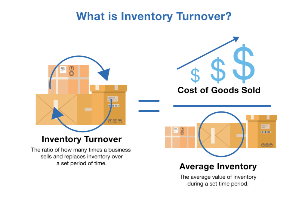 Guide To Understanding Inventory Turnover Ratio