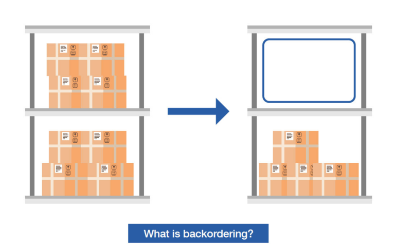 Understanding Backorder: Meaning, Causes And Impacts