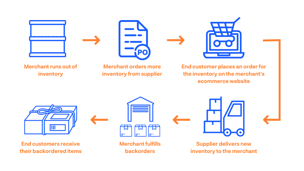 Understanding Backorder: Meaning, Causes And Impacts