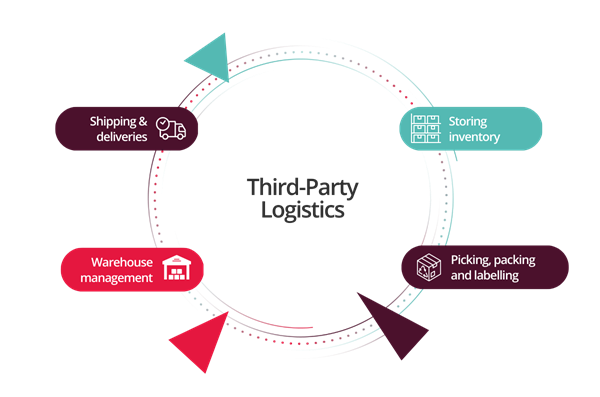 Third-Party Logistics (3PL) : All You Need To Know