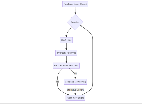 Understanding The Reorder Point Formula Leuleullc