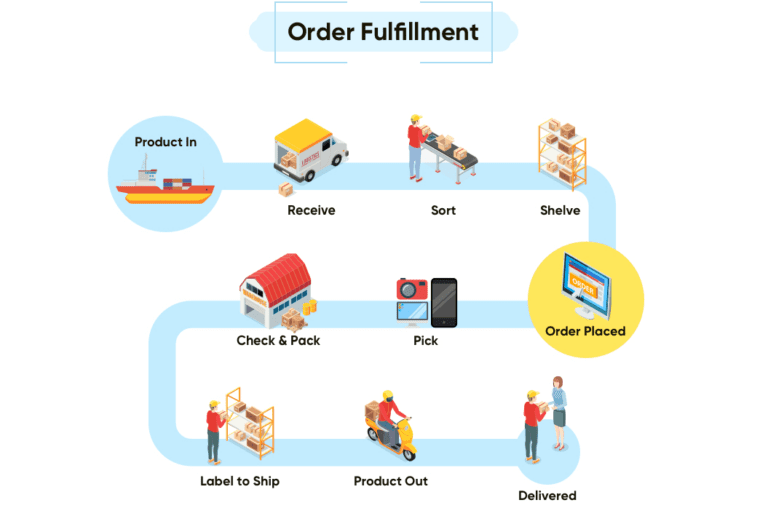 The Role of Order Fulfillment in Supply Chain Management