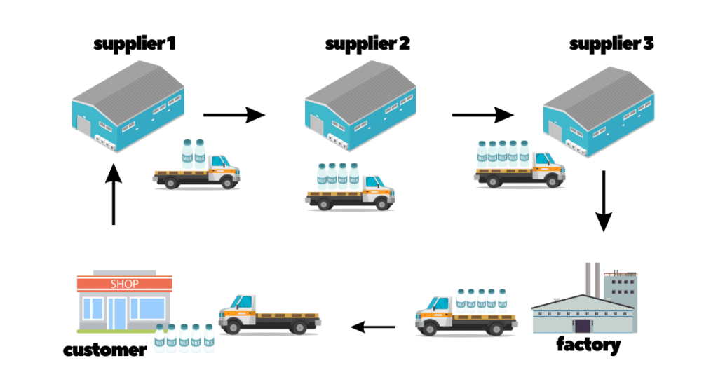 Everything You Need To Know About Milk Run in Logistics