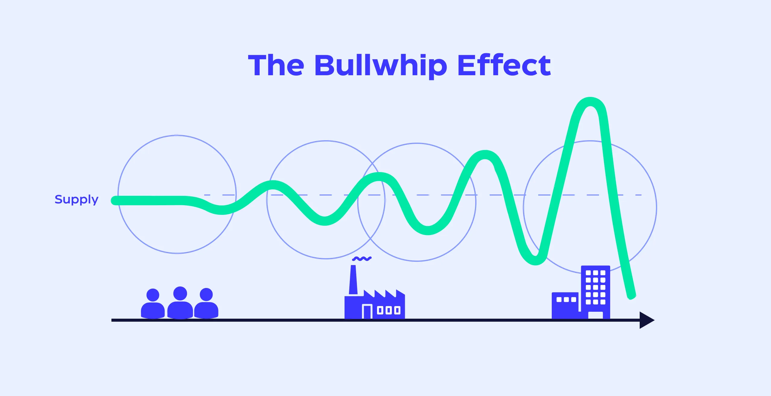 What is the bullwhip effect? How to soften the bullwhip effect