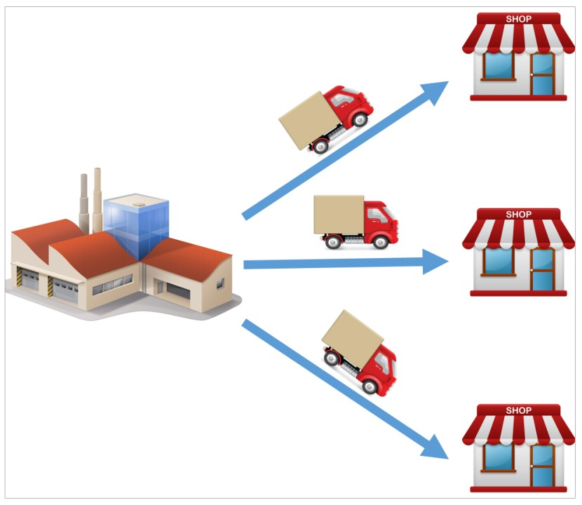 What is direct store delivery?