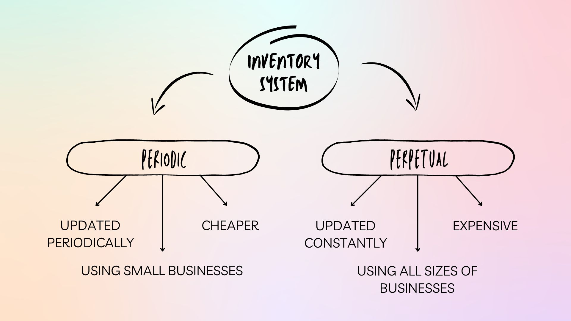 Periodic vs. Perpetual Inventory: What’s the Difference?